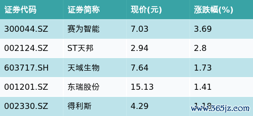 配资实盘网上配资炒股 ETF最前线 | 嘉实中证主要消费ETF(512600)早盘下跌0.3%，猪肉主题走弱，赛为智能上涨3.69%