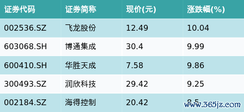 新手炒股配资 ETF最前线 | 国泰中证智能汽车主题ETF(159889)早盘上涨0.12%，芯片概念主题走强，飞龙股份上涨10.04%
